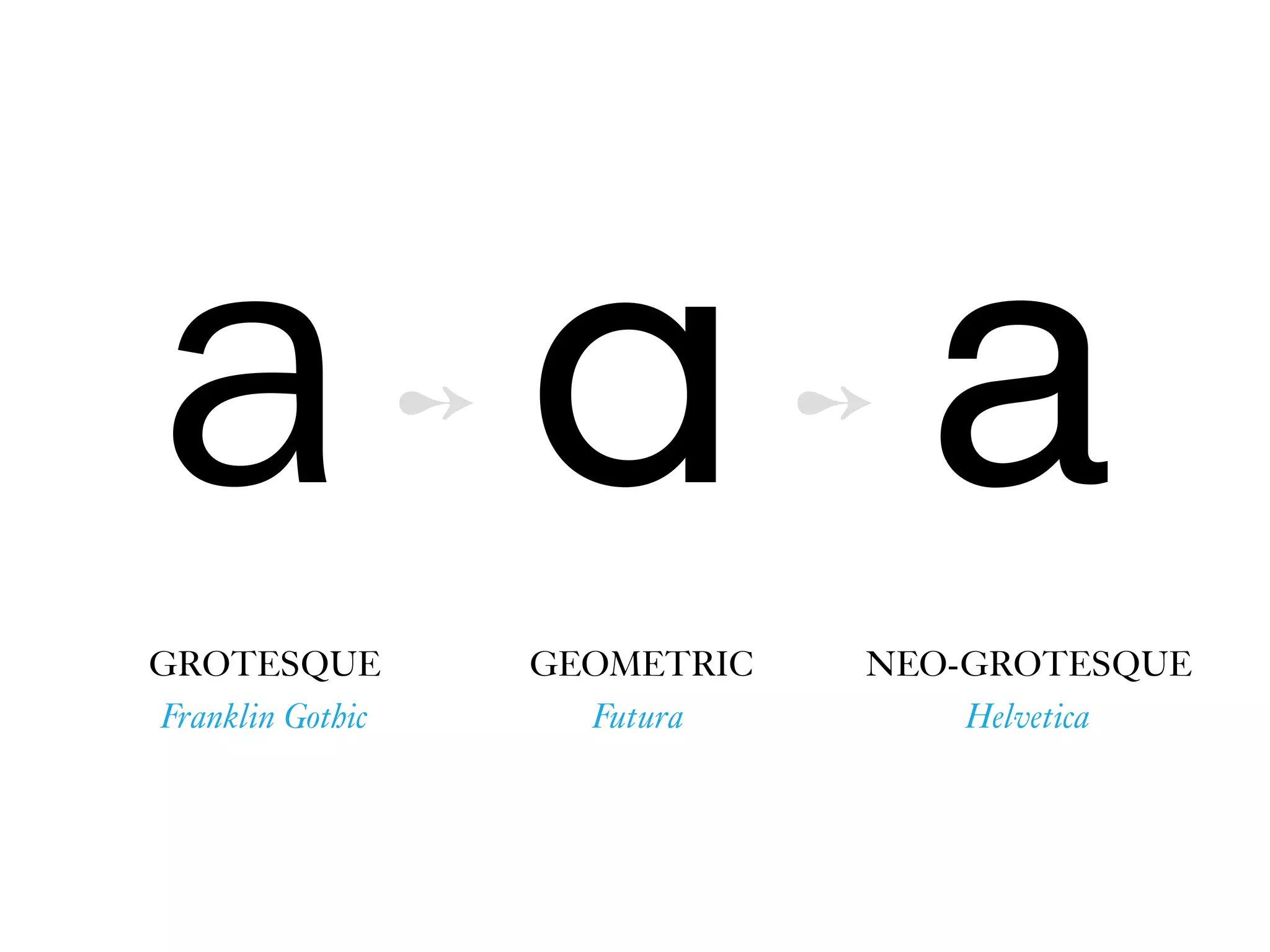a a
Franklin Gothic Futura
➻
а
Helvetica
➻
GROTESQUE GEOMETRIC NEO-GROTESQUE
 