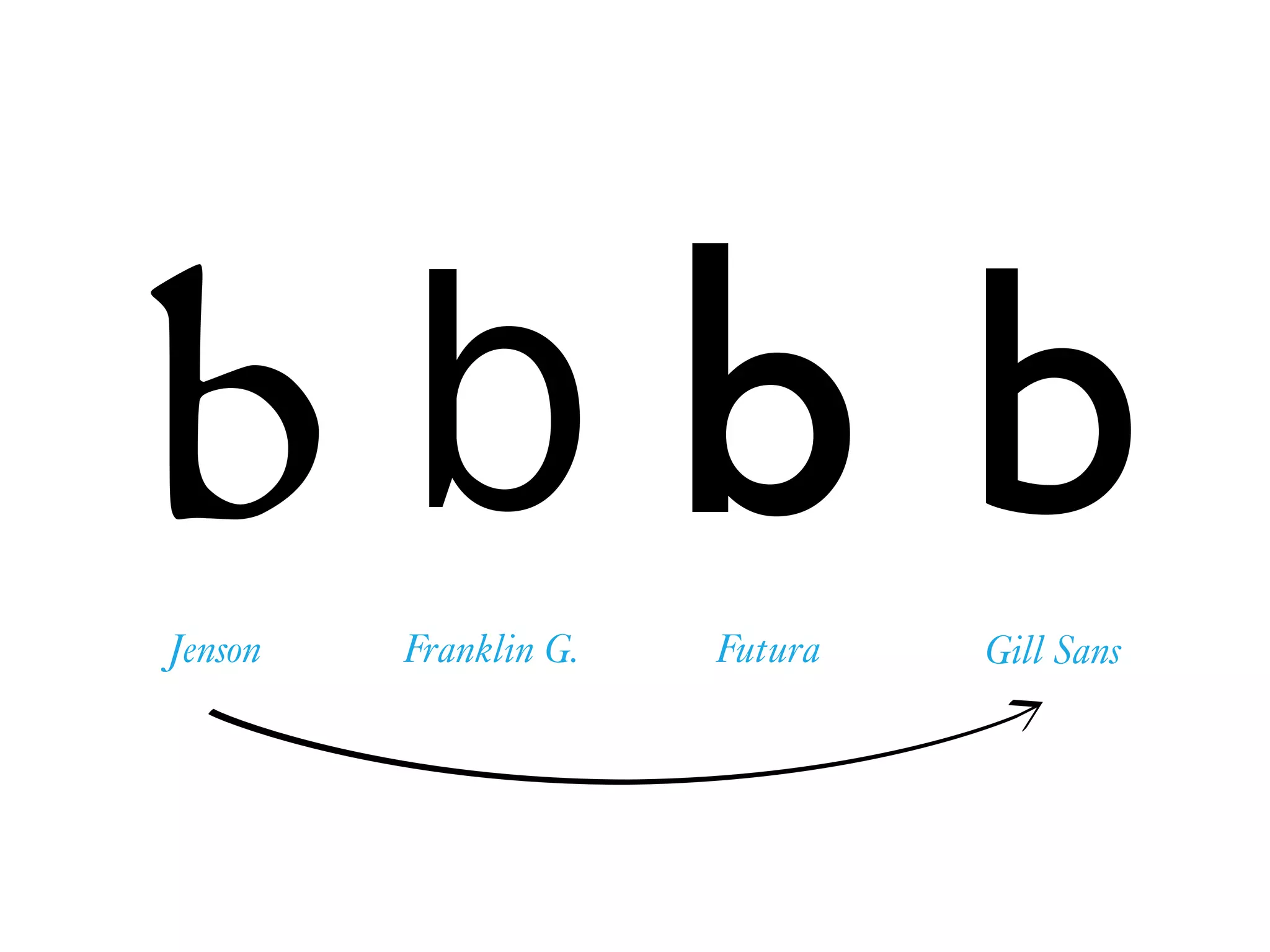 bFutura
b bFranklin G.Jenson
bGill Sans
 
