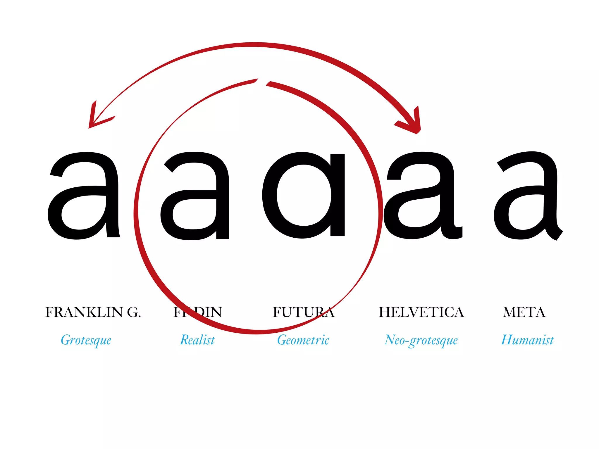 aFRANKLIN G.
Grotesque
aHELVETICA
Neo-grotesque
aMETA
Humanist
aFUTURA
Geometric
aFF DIN
Realist
 