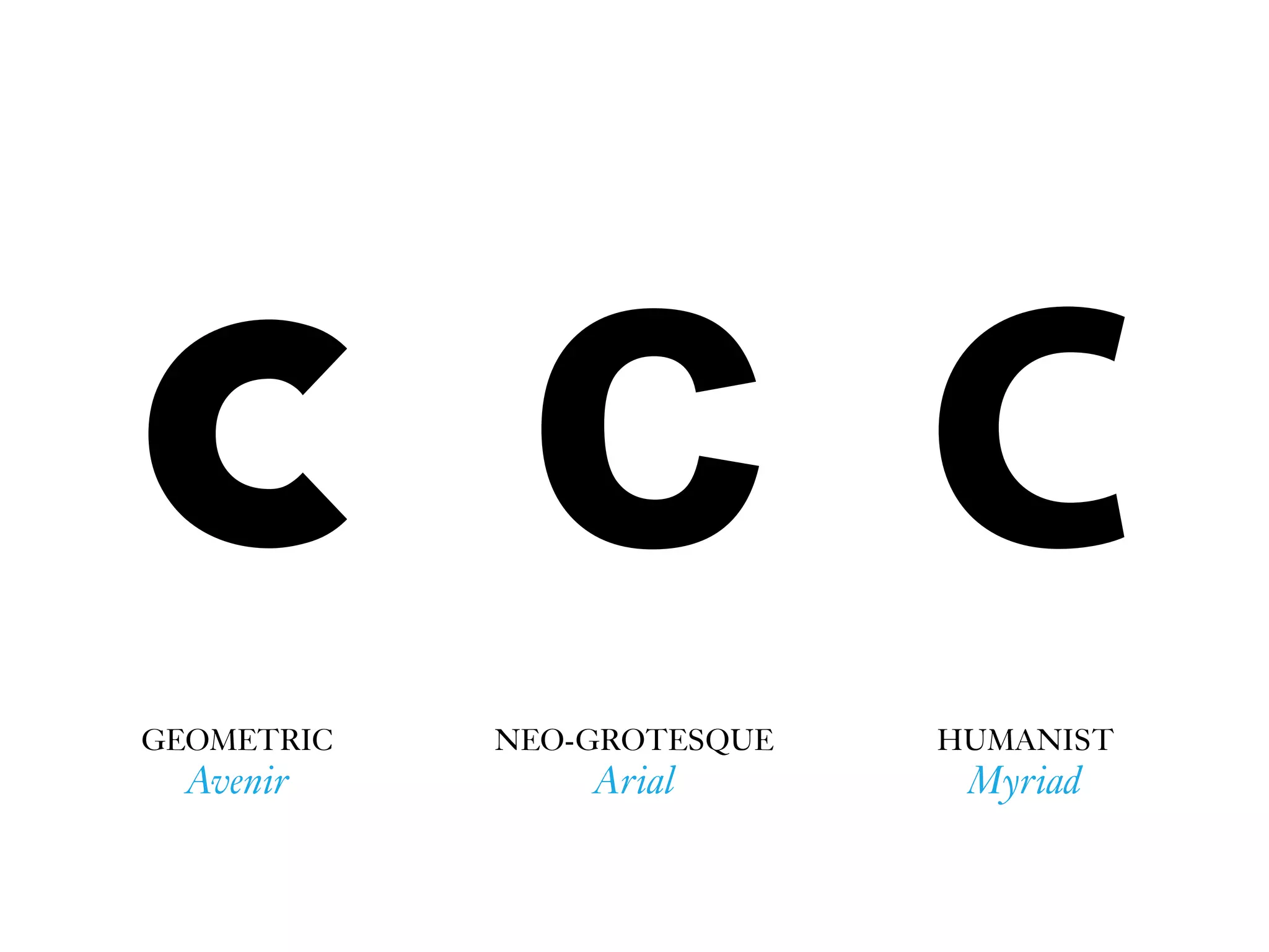 cc cNEO-GROTESQUE
Arial
GEOMETRIC
Avenir
HUMANIST
Myriad
 