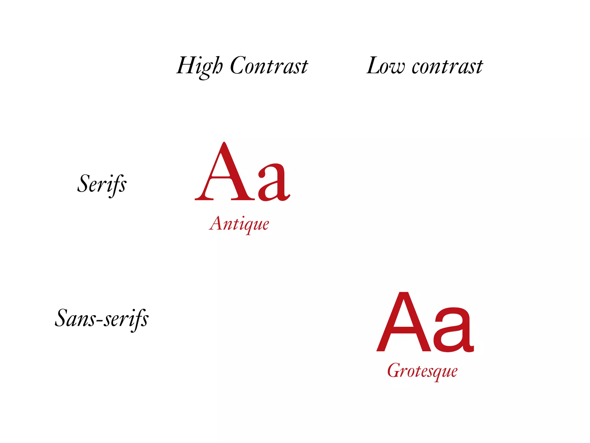 Antique
Grotesque
Serifs
Sans-serifs
High Contrast Low contrast
Aa
Aa
 