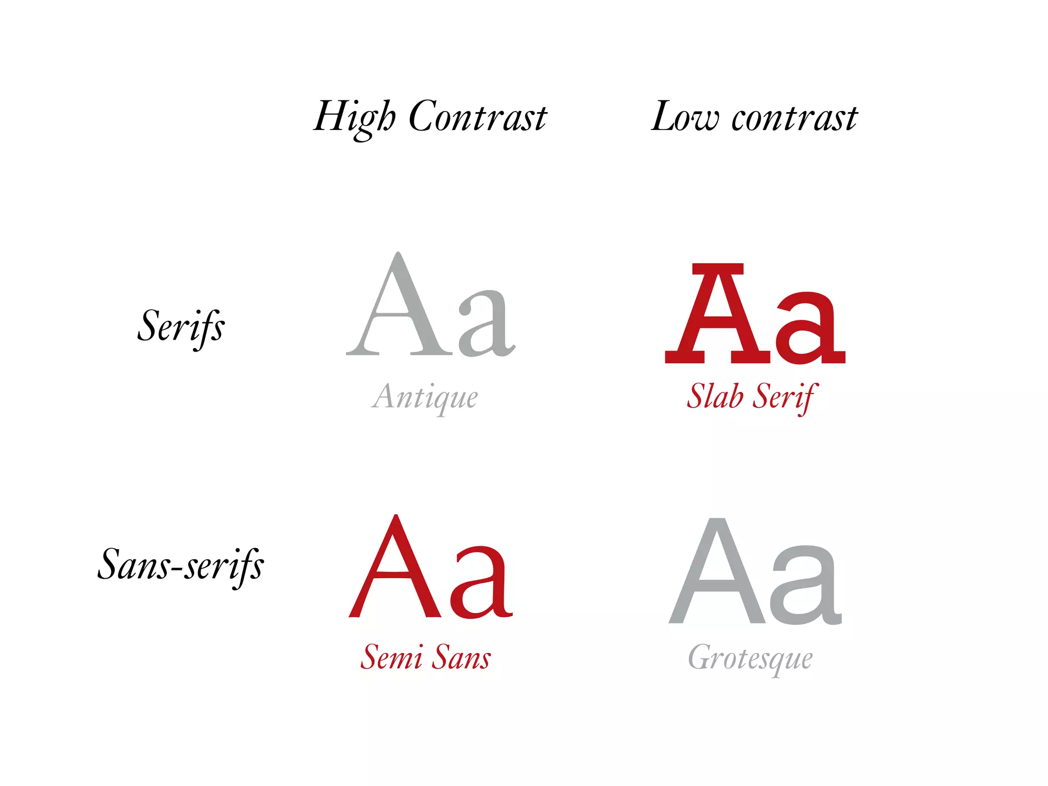 Antique Slab Serif
Semi Sans Grotesque
Aa Aa
Aa Aa
Serifs
Sans-serifs
High Contrast Low contrast
 
