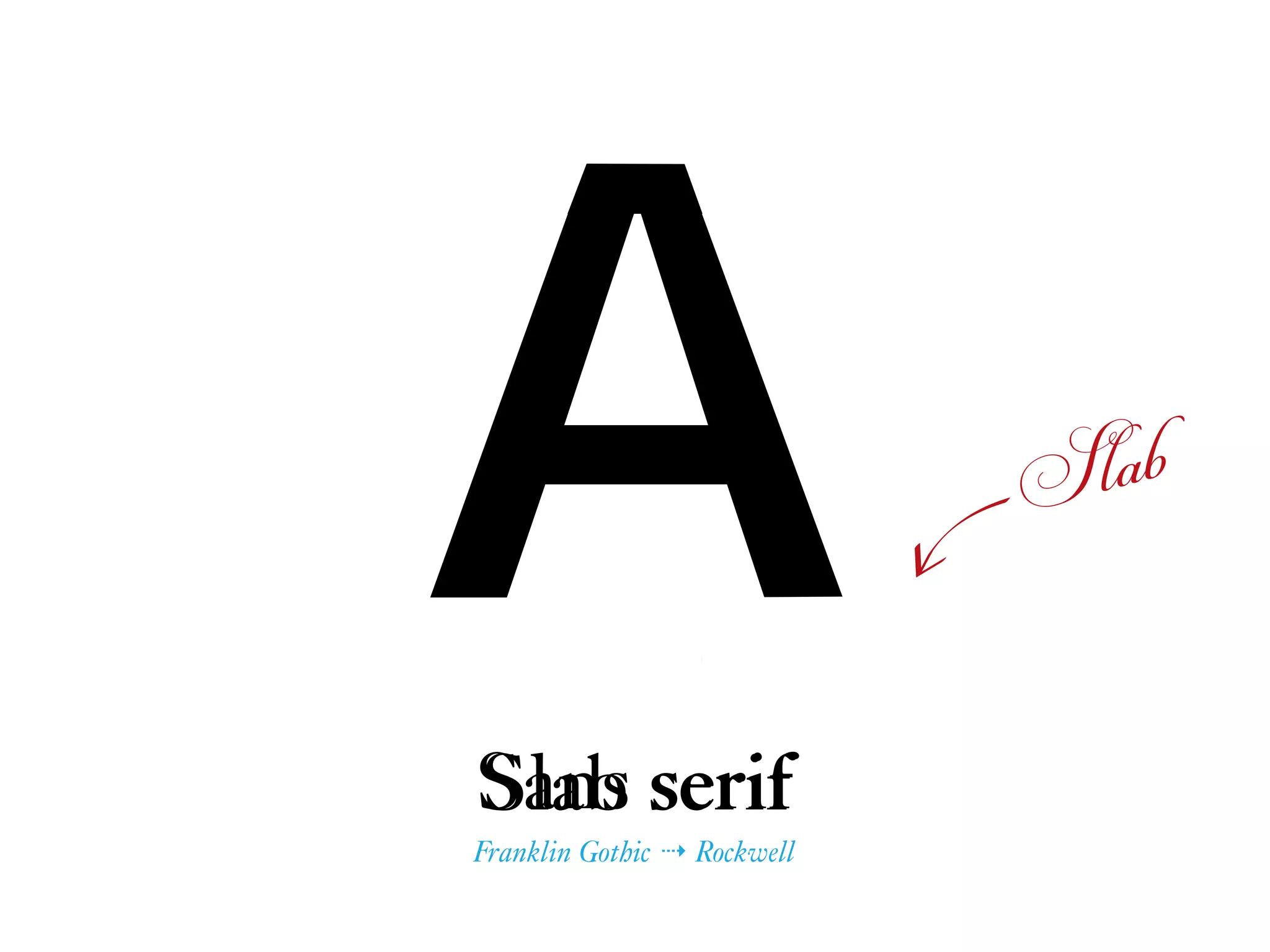 ASans serifSlab serif
Franklin Gothic ⇢ Rockwell
Slab
 