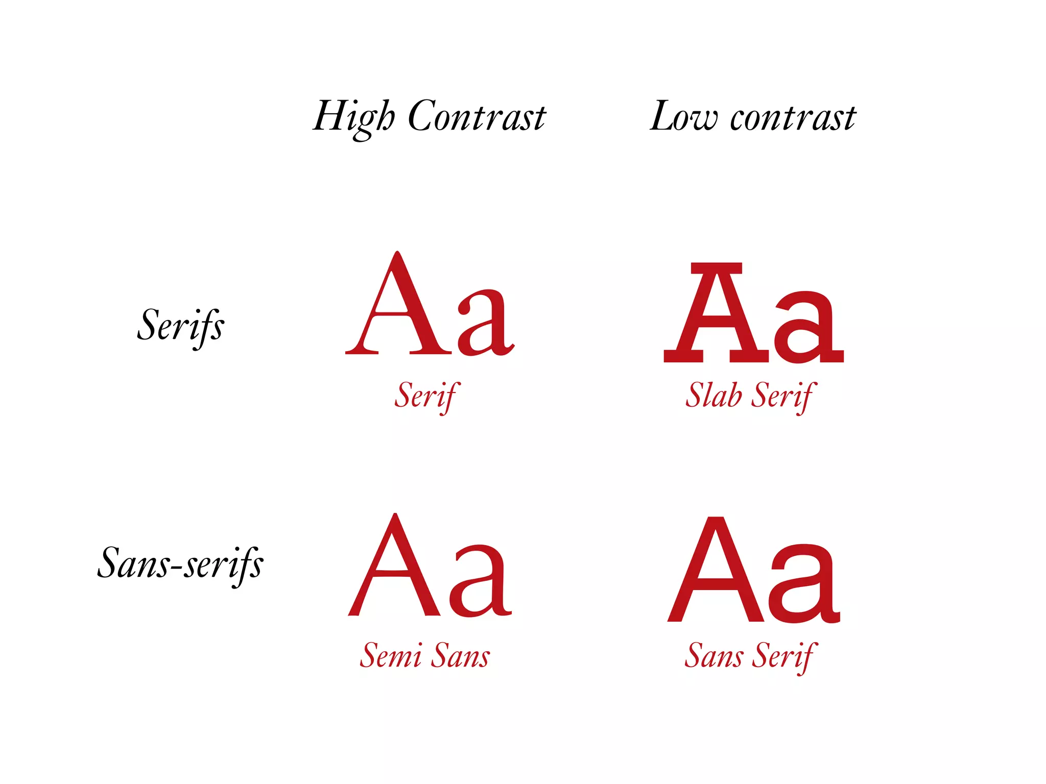 Serif Slab Serif
Semi Sans Sans Serif
Aa Aa
Aa Aa
Serifs
Sans-serifs
High Contrast Low contrast
 