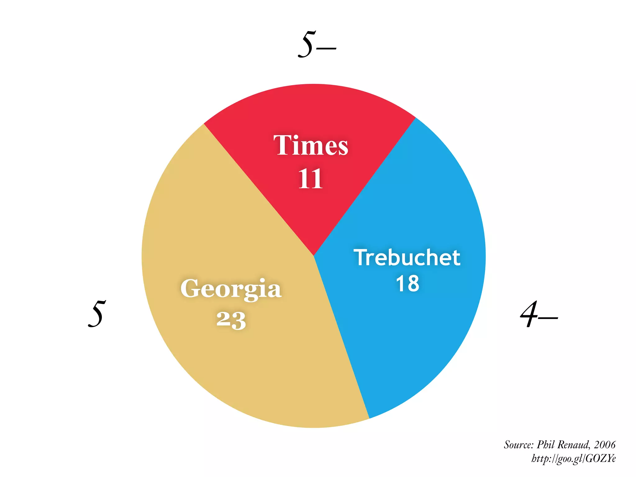 Source: Phil Renaud, 2006
http://goo.gl/GOZYe
Georgia
23
Trebuchet
18
Times
11
5–
5 4–
 