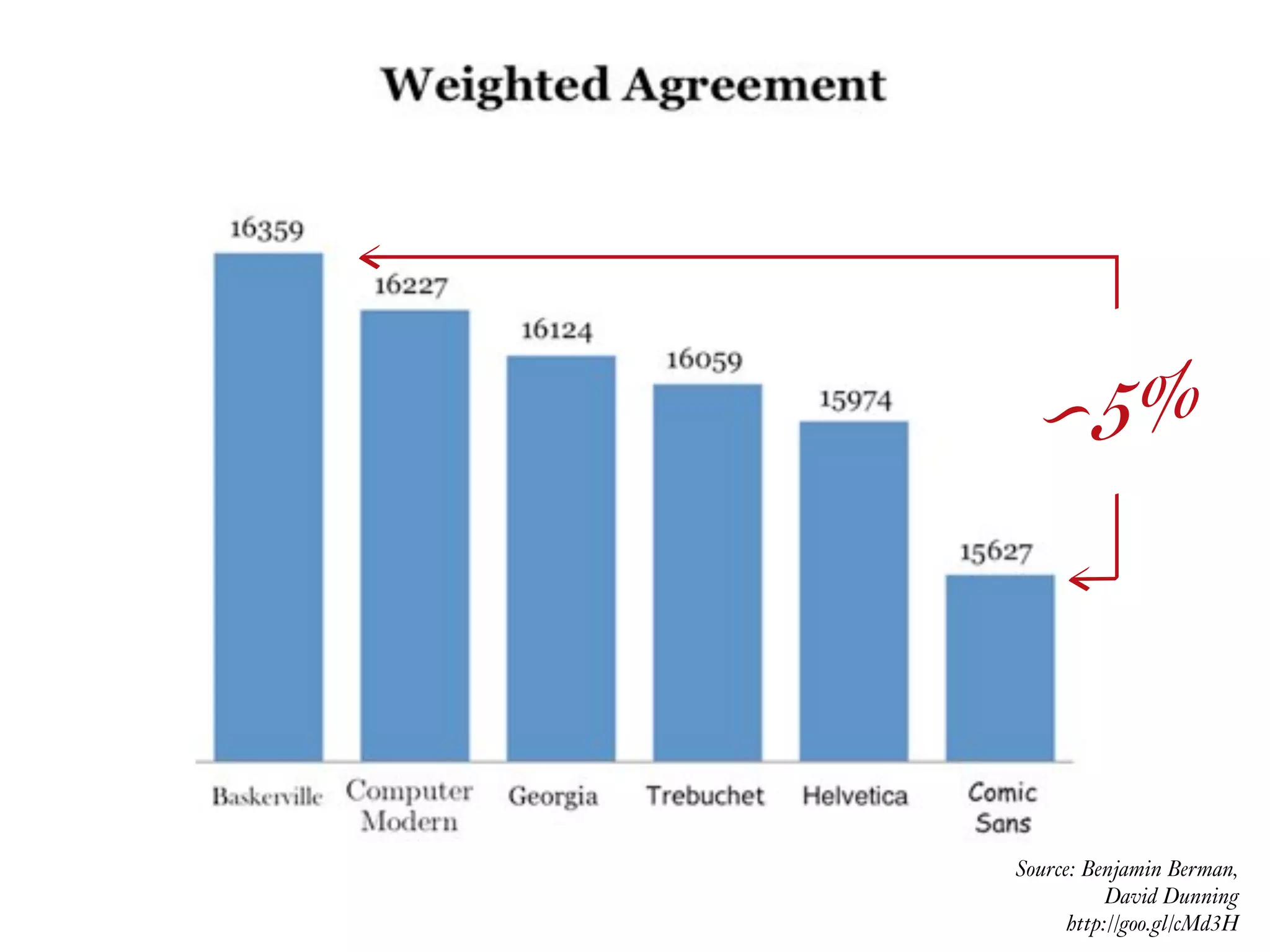 ~5%
Source: Benjamin Berman,  
David Dunning 
http://goo.gl/cMd3H
 