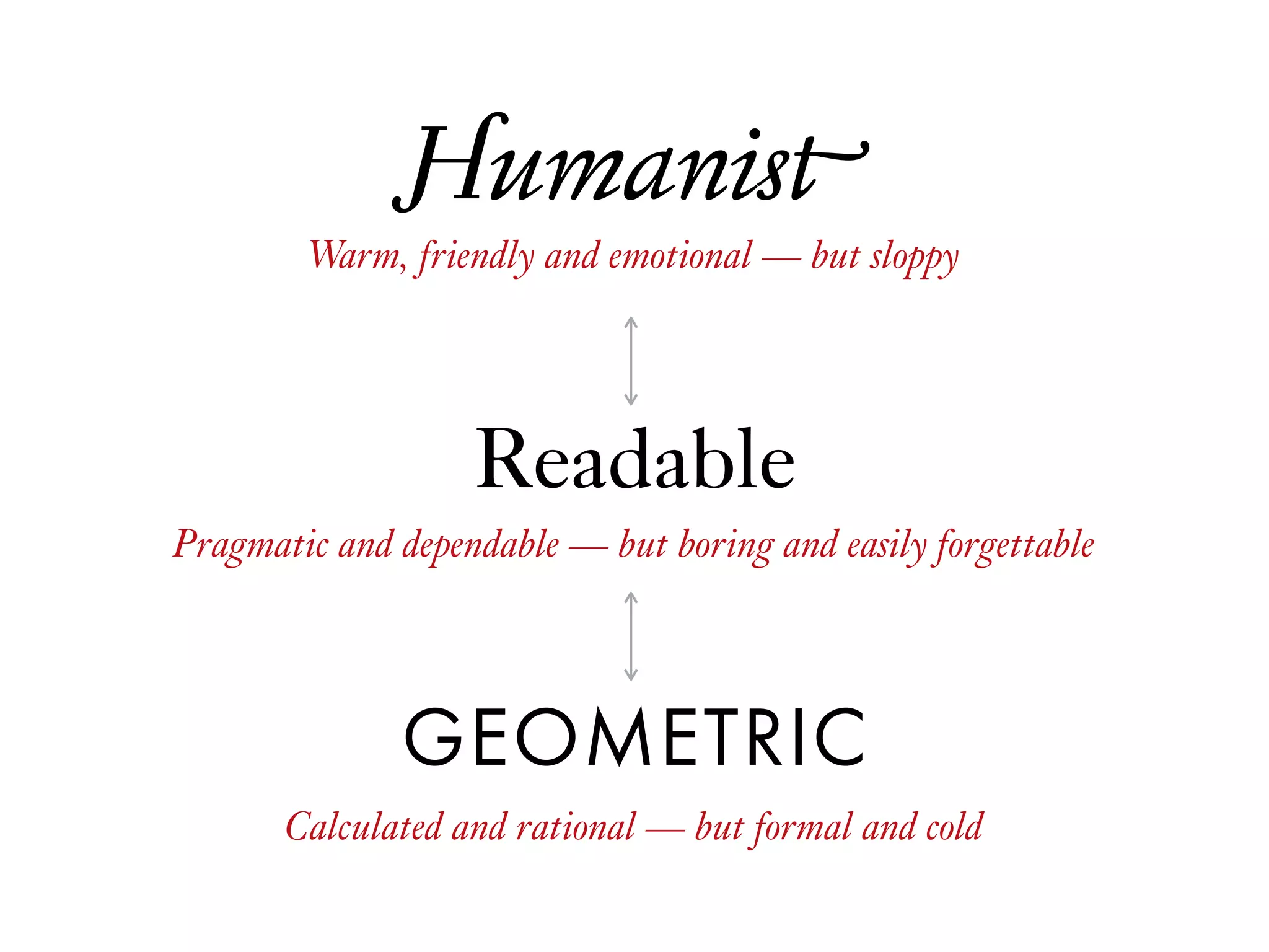 Readable
Humanist
GEOMETRIC
Warm, friendly and emotional — but sloppy
Calculated and rational — but formal and cold
Pragmatic and dependable — but boring and easily forgettable
 