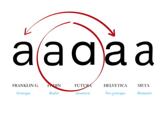 aFRANKLIN G.
Grotesque
aHELVETICA
Neo-grotesque
aMETA
Humanist
aFUTURA
Geometric
aFF DIN
Realist
 