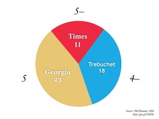 Source: Phil Renaud, 2006
http://goo.gl/GOZYe
Georgia
23
Trebuchet
18
Times
11
5–
5 4–
 