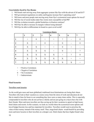 Uncertainties faced by Oyo Rooms
1. Will hotels start moving away from aggregate systems like Oyo with the advent of AI and IoT?
2. Will government regulations on safety and hygiene increase Oyo’s operating costs?
3. Will more and more people start moving away from Oyo’s economical room options for travel?
4. Will the rise of social media make Oyo rooms more susceptible to bad PR?
5. Will the evolution towards a global borderless civilisation continue?
6. Will Oyo be able to increase its margins without losing demand?
7. Will Oyo be able to differentiate its brand in a post covid world?
Correlation Matrix
1 2 3 4 5 6 7
1 + 0 + + ? - 0
2 X + 0 - 0 - 0
3 X X + + 0 + -
4 X X X + 0 - ?
5 X X X X + ? 0
6 X X X X X + +
7 X X X X X X +
+ = Positive Correlation
- = Negative Correlation
0 = No Correlation
? = Indeterminate
Final Scenarios
Travellers want luxuries
As the world gets more and more globalised, traditional travel destinations are losing their sheen.
Travellers who look at their vacation as a source away from the stress of work and education do not
like to stand in lines for hours to see something they have seen so many times online. This is especially
compounded in travellers who do not yet have a family and are just going on a trip to have fun with
their friends. More and more travellers are thus saving up for their vacations to spend on high luxury
hotel chains and resorts. In this scenario, we look at a world where the economical room options and
travel budget become less and less important for travellers. Travellers would want to prioritise the
value of their money instead of the money itself. Thus, mega hotel chains would benefit by providing
more and more luxuries to their travellers at a cheaper cost. Hotel chains that have higher brand value
12
 