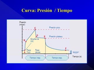 Curva: Presión / Tiempo

 