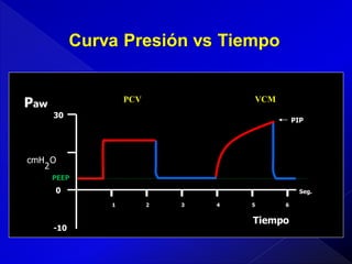 Curva Presión vs Tiempo
Paw

VCM

PCV
30

PIP

cmH O
2
PEEP

0

Seg.
1

-10

2

3

4

5

6

Tiempo

 