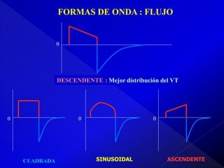 FORMAS DE ONDA : FLUJO

0

DESCENDENTE : Mejor distribución del VT

0

0

CUADRADA

0

SINUSOIDAL

ASCENDENTE

 