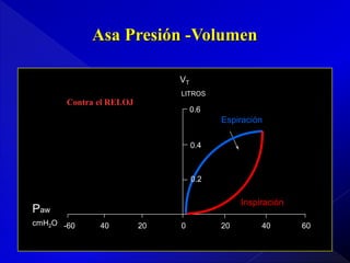 Asa Presión -Volumen
VT
LITROS

Contra el RELOJ

0.6

Espiración
0.4

0.2

Inspiración

Paw
cmH2O -60

40

20

0

20

40

60

 