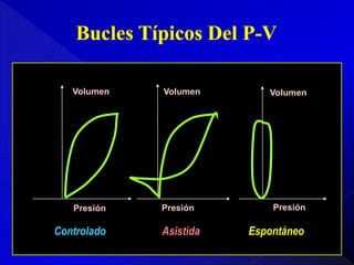 Volumen

Volumen

Presión

Presión

Controlado

Asistida

Volumen

Presión

Espontáneo

 