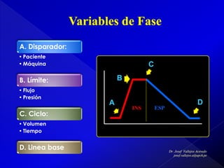 A. Disparador:
• Paciente
• Máquina

C

B

B. Límite:
• Flujo
• Presión

C. Ciclo:
• Volumen
• Tiempo

D. Linea base

A

INS

ESP

D

 