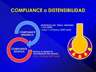 •RESISTENCIA DEL TORAX, ABDOMEN
Y VIA AEREA.

COMPLIANCE
DINAMICA

COMPLIANCE
ESTATICA

• Cdyn = Vt/(Ppico-PEEP total)

•REFLEJA EL GRADO DE
DILATABILIDAD DEL PULMON.

• Cst = Vt/(Ppla-PEEP total)

 