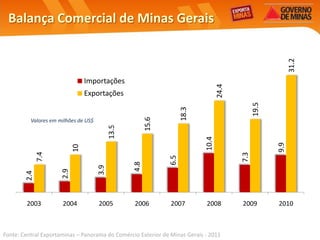 Balança Comercial de Minas Gerais




                                                                                                              31.2
                                 Importações




                                                                                    24.4
                                 Exportações




                                                                                                 19.5
                                                                      18.3
                                                         15.6
          Valores em milhões de US$
                                            13.5




                                                                             10.4




                                                                                                        9.9
                            10
              7.4




                                                                                           7.3
                                                                6.5
                                                   4.8
                                      3.9
                      2.9
        2.4




        2003          2004            2005         2006         2007         2008          2009         2010



Fonte: Central Exportaminas – Panorama do Comércio Exterior de Minas Gerais - 2011
 