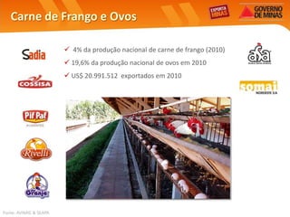 Carne de Frango e Ovos

                         4% da produção nacional de carne de frango (2010)
                         19,6% da produção nacional de ovos em 2010
                         US$ 20.991.512 exportados em 2010




Fonte: AVIMIG & SEAPA
 