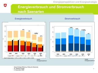Swiss Energy Efficiency Policy for Electricity Dr. Matthias Gysler 4. November 2009 Energieverbrauch und Stromverbrauch na...