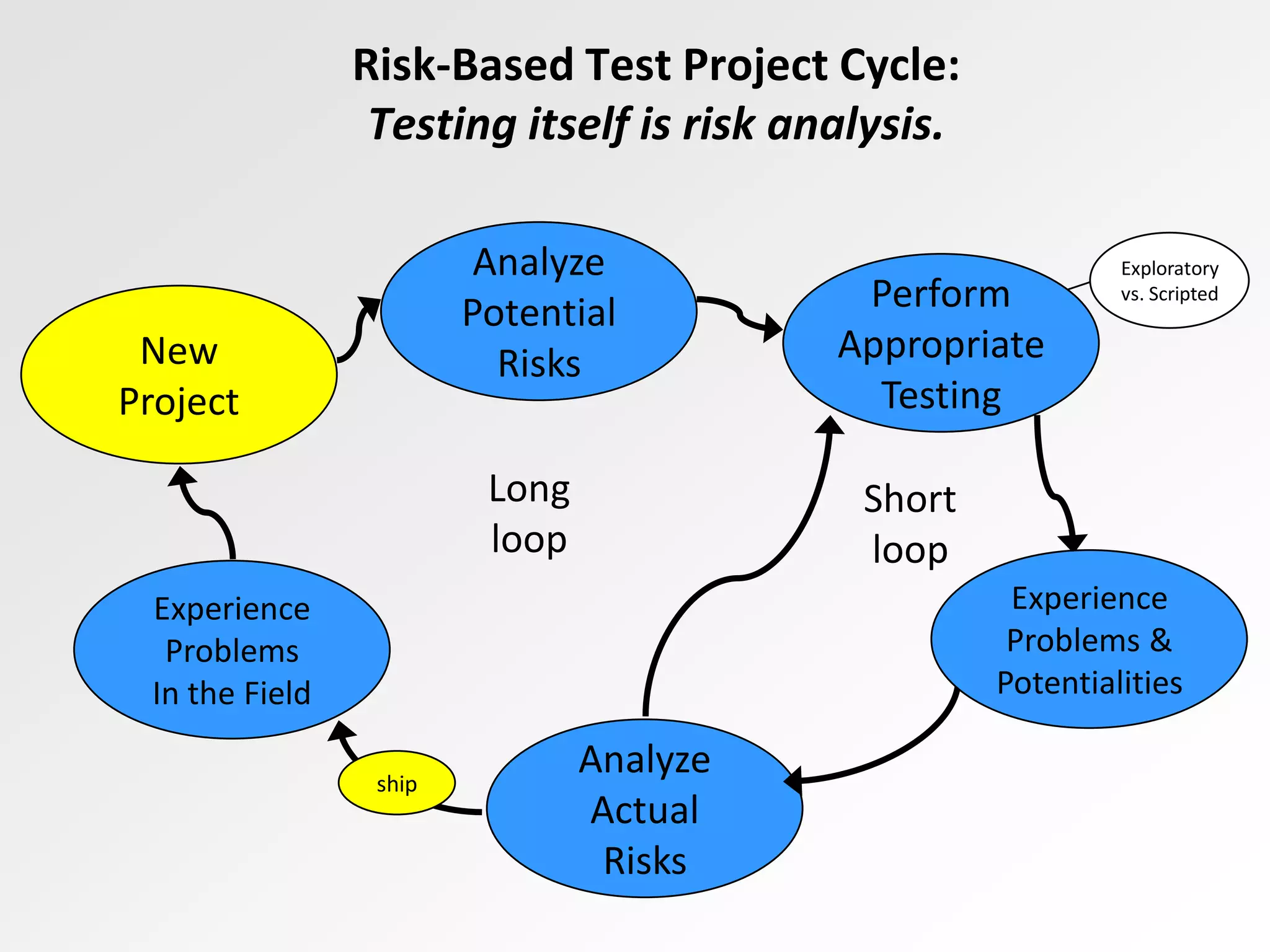 Risk-Based Test Project Cycle:
Testing itself is risk analysis.
Experience
Problems
In the Field
Analyze
Potential
Risks
Analyze
Actual
Risks
Short
loop
Long
loop
New
Project
ship
Exploratory
vs. ScriptedPerform
Appropriate
Testing
Experience
Problems &
Potentialities
 