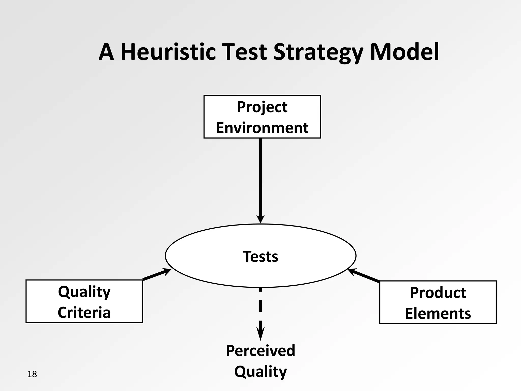 18
Tests
Project
Environment
Product
Elements
Quality
Criteria
Perceived
Quality
A Heuristic Test Strategy Model
 