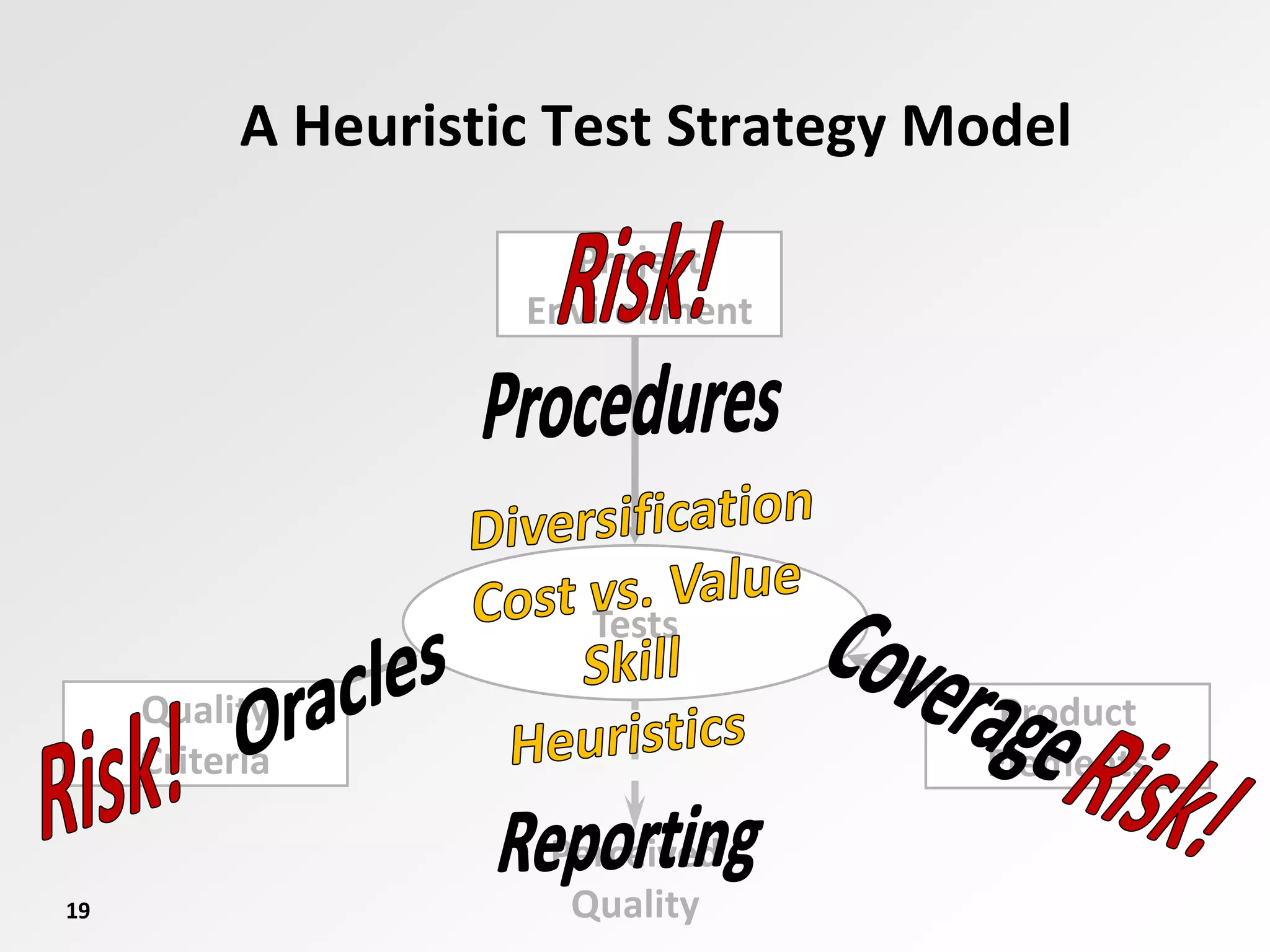 19
Project
Environment
Tests
Product
Elements
Quality
Criteria
Perceived
Quality
A Heuristic Test Strategy Model
 