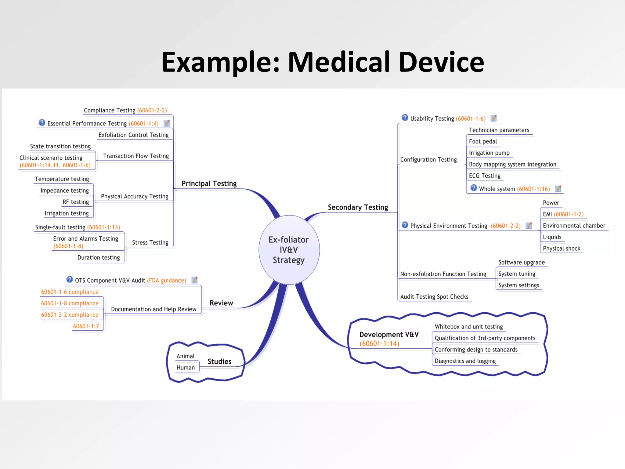 Example: Medical Device
 