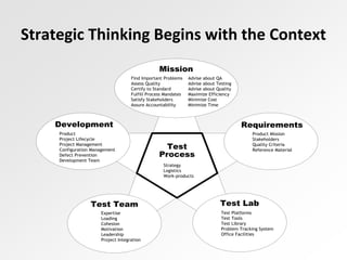 Strategic Thinking Begins with the Context
Test Team
Expertise
Loading
Cohesion
Motivation
Leadership
Project Integration
Test Lab
Test Platforms
Test Tools
Test Library
Problem Tracking System
Office Facilities
Product Mission
Stakeholders
Quality Criteria
Reference Material
Requirements
Product
Project Lifecycle
Project Management
Configuration Management
Defect Prevention
Development Team
Development
Mission
Find Important Problems
Assess Quality
Certify to Standard
Fulfill Process Mandates
Satisfy Stakeholders
Assure Accountability
Advise about QA
Advise about Testing
Advise about Quality
Maximize Efficiency
Minimize Cost
Minimize Time
Test
Process
Strategy
Logistics
Work-products
 