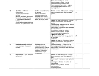 Promueve el trabajo en equipo.
Lectura, clase grabada, informe,
demostración grabada y prueba.
Reconoce y corrige errores y sugiere
algunos métodos de solución para
dichos problemas
10 - Heridas –. Definición –
Clasificación.
Técnica de curación de
heridas.
Medidas generales de asepsia.
Lavado de manos. Técnica.
E identificación de tipos de
heridas.
Uso de soluciones antisépticas
basadas en evidencia cien ticas
Clasifica adecuadamente
las heridas.
- Maneja técnica de
asepsia y curación de
heridas en nivel básico.
Emplea técnica correcta de
lavado de manos clínico.
Sesión en línea 9: Exposición - diálogo
Lectura, cuestionario, clase dictada y
pasitos.
2T
Sesión en línea 9: Exposición - diálogo
Lectura, cuestionario, clase dictada,
pasito.
Se interesa en al aprendizaje de técnica
de curación de heridas
Reconoce la importancia de la asepsia y
lavado de manos
Promueve el trabajo en equipo.
Lectura, clase grabada, informe,
demostración grabada y prueba.
- Atención inicial del
- Evalúa correctamente la seguridad en
el escenario
de trauma.
Sesión en línea 10: Exposición - diálogo
Lectura, cuestionario, clase grabada y
foro.
2T
2P
11 Politraumatizado. Seguridad
en el escenario. Evaluación
primaria.
Maneja técnica de
evaluación inicial del
politraumatizado. Evacua
de acuerdo a criterio de
gravedad. Evaluación
sistémica con mayor
Complejidad.
Se interesa frente a la aplicación de
técnicas para la Evaluación primaria.
Reconoce la importancia de la seguridad
en la escena
12 Hemorragias – tipos - Medidas
de Control.
Sesión en línea: Exposición - diálogo
Lectura, cuestionario, clase grabada y
foro.
2 T 1
Reconoce la importancia de la aplicación
de
estrategias y técnicas en control de
hemorragia
Lectura, clase grabada, informe,
demostración
grabada y prueba.
2 P
 