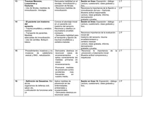 13 Traumas Menores,
Luxaciones y
fracturas.
- Uso de férulas, medidas de
inmovilización. Vendajes
Demuestra habilidad en el
vendaje, inmovilización y
colocación de férulas.
- Reconoce medidas de
inmovilización
Sesión en línea: Exposición - diálogo
Lectura, cuestionario, clase grabada y
foro.
2 T
Reconoce la importancia de la fijación e
inmovilización de luxo – fracturas.
Muestra actitud responsable.
Lectura, clase grabada, informe,
demostración
grabada y prueba.
2 P
14 - El paciente con trastorno
del
sensorio.
- Trauma encefálico y vertebro
medular
- Transporte de pacientes.
Medidas
adecuadas de inmovilización.
- Uso de camillas. Botiquín
básico
Conoce el abordaje inicial
en un paciente con
trastorno del sensorio.
Reconoce y clasifica un
traumatismo encéfalo
craneano.
- Demuestra habilidad para
el transporte y fijación de
traumas encefálicos y
vertebro-medular.
Sesión en línea: Exposición - diálogo
Lectura, cuestionario, clase grabada y
foro.
2 T
Reconoce importancia de la evaluación
inicial del
trastorno del sensorio, trauma
encefalocraneano y
vertebro medular
Lectura, clase grabada, informe,
demostración
grabada y prueba.
2 P
15 Procedimientos invasivos y no
invasivos de cateterismo
vesical y SNG , nebulización.
Demuestra destreza en
reconocer casos de
envenenamientos y
aplica correctamente las
medidas primarias en
casos de
envenenamiento.
Promueve medidas
de prevención contra
accidentes mas
frecuentes en
nuestro medio.
Reconoce la importancia de la
prevención y tratamiento inicial
Muestra actitud comprensiva y
respetuosa
2 T
16 - Definición de Desastres. Rol
de los
organismos de defensa civil,
salud, etc.
y articulación de funciones ante
un
Aplica medidas de
prevención en las
enfermedades
ambientales y
ocupacionales.
- Demuestra destreza en
reconocer casos
Sesión en línea 14: Exposición - diálogo
Lectura, cuestionario, clase grabada y
foro.
2 P
 