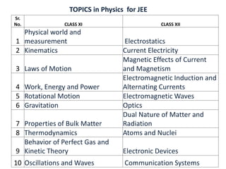 Sr.
No. CLASS XI CLASS XII
1
Physical world and
measurement Electrostatics
2 Kinematics Current Electricity
3 Laws of Motion
Magnetic Effects of Current
and Magnetism
4 Work, Energy and Power
Electromagnetic Induction and
Alternating Currents
5 Rotational Motion Electromagnetic Waves
6 Gravitation Optics
7 Properties of Bulk Matter
Dual Nature of Matter and
Radiation
8 Thermodynamics Atoms and Nuclei
9
Behavior of Perfect Gas and
Kinetic Theory Electronic Devices
10 Oscillations and Waves Communication Systems
TOPICS in Physics for JEE
 