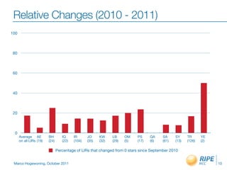 Relative Changes (2010 - 2011)
100




 80




 60




 40




 20




 0
      Average AE         BH        IQ     IR      JO     KW     LB     OM    PS     QA    SA     SY     TR      YE
      on all LIRs (19)   (24)      (22)   (104)   (35)   (32)   (29)   (5)   (17)   (6)   (61)   (13)   (126)   (2)

                                Percentage of LIRs that changed from 0 stars since September 2010


 Marco Hogewoning, October 2011                                                                                       10
 