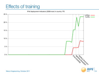 Effects of training
                            IPv6 deployment indicators (2008-now) in country: PS
25 %
                                                                                               %ASes
                                                                                               %LIRs


20 %




15 %




10 %




5%




0%




                                                                                   IP
                                                                                    M -CO
                                                                                    W OG RS
                                                                                     EN U
                                                                                     O -R E
                                                                                     V6



                                                                                      R
                                                                                        LD OA
                                                                                          -IP DS
                                                                                             v6 H
                                                                                               -D OW
                                                                                                 AY
  Marco Hogewoning, October 2011                                                                       24
 