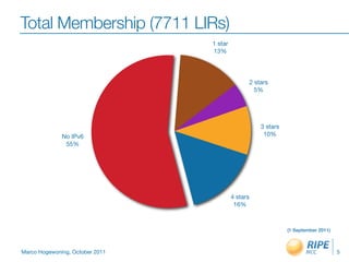 Total Membership (7711 LIRs)
                                 1 star
                                 13%




                                                    2 stars
                                                      5%




                                                        3 stars
              No IPv6                                    10%
               55%




                                          4 stars
                                           16%



                                                                  (1 September 2011)



Marco Hogewoning, October 2011                                                         5
 