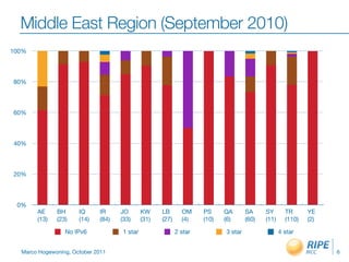 Middle East Region (September 2010)
100%




80%




60%




40%




20%




 0%
       AE     BH      IQ     IR     JO       KW     LB       OM     PS     QA       SA     SY       TR      YE
       (13)   (23)    (14)   (84)   (33)     (31)   (27)     (4)    (10)   (6)      (60)   (11)     (110)   (2)

                 No IPv6            1 star                 2 star          3 star                 4 star


  Marco Hogewoning, October 2011                                                                                  6
 