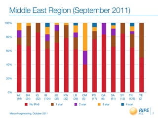 Middle East Region (September 2011)
100%




80%




60%




40%




20%




 0%
       AE     BH      IQ     IR      JO       KW     LB       OM     PS     QA       SA     SY       TR      YE
       (19)   (24)    (22)   (104)   (35)     (32)   (29)     (5)    (17)   (6)      (61)   (13)     (126)   (2)

                 No IPv6             1 star                 2 star          3 star                 4 star


  Marco Hogewoning, October 2011                                                                                   7
 