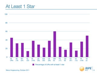 At Least 1 Star
100




 80




 60




 40




 20




 0
      All    AE     BH     IQ     IR        JO     KW      LB     OM     PS     QA    SA     SY     TR      YE
      LIRs   (19)   (24)   (22)   (104)     (35)   (32)    (29)   (5)    (17)   (6)   (61)   (13)   (126)   (2)

                                          Percentage of LIRs with at least 1 star


 Marco Hogewoning, October 2011                                                                                   8
 