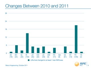 Changes Between 2010 and 2011
30




24




18




12




 6




 0
     AE     BH      IQ     IR       JO     KW      LB     OM      PS     QA        SA     SY     TR      YE
     (19)   (24)    (22)   (104)    (35)   (32)    (29)   (5)     (17)   (6)       (61)   (13)   (126)   (2)

                                   LIRs that changed to at least 1 star RIPEness


Marco Hogewoning, October 2011                                                                                 9
 