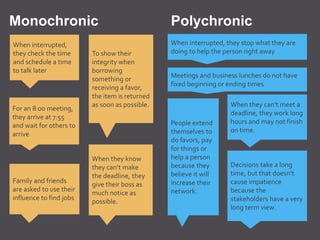 Monochronic Example Cultural Differences Between the United States and Saudi Arabia | PPTX