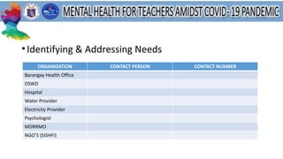 • Identifying & Addressing Needs
ORGANIZATION
• CONTACT PERSON
• CONTACT NUMBER
ORGANIZATION CONTACT PERSON CONTACT NUMBER
Barangay Health Office
DSWD
Hospital
Water Provider
Electricity Provider
Psychologist
MDRRMO
NGO’S (SISHFI)
 