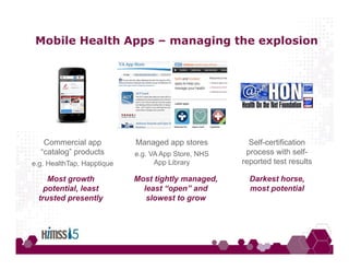 Mobile Health Apps – managing the explosion
Managed app stores
e.g. VA App Store, NHS
App Library
Most tightly managed,
least “open” and
slowest to grow
Commercial app
“catalog” products
e.g. HealthTap, Happtique
Self-certification
process with self-
reported test results
Most growth
potential, least
trusted presently
Darkest horse,
most potential
 