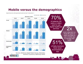 Mobile versus the demographics
Sources: McKinsey Digital Patient Survey, Manhattan
Research, ComScore, MaKovsky Health
70%
of patients (50
years or older)
want to use
digital healthcare
services
2xmore millenials (vs.
those 66 years or
older) are likely to
use a mobile app
to manage their
health
51%
of baby boomers
have never
downloaded an
app
 