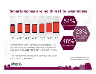 Smartphones are no threat to wearables
Smartphones won’t cannibalize wearables. It’s
simple – they are too big. Average screen size
has gone from 2.59” to 4.86” in the last 7 years
Sources: Manhattan Research,
ComScore, MaKovsky Health
23%
don’t see the
benefit
48%
not interested
54%
too expensive
The real barriers to wearable adoption are utility,
price, and convenience
 