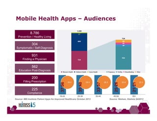 Mobile Health Apps – Audiences
8.786
Prevention / Healthy Living
304
Symptomatic / Self-Diagnosis
931
Finding a Physician
562
Education Post-Diagnosis
200
Filling Prescription
225
Compliance
Source: IMS Institute Patient Apps for Improved Healthcare October 2013
37:06
35:40
33:57
25:26
21:21
Source: Nielsen, Statista Q42013
 