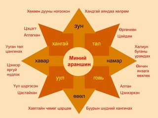 Ууган төл цангинах
зун
Хөхөөн дууны ногоохон
Хавтгайн чөмөг царцам
өвөл
Цэцэгт
хангай
Цэнхэрхэн
говь
Буурын шүдний хангинах
Хандгай аяндаа хөлрөм
Алтан
Аглагхан
Цэнхэр
яргуй
нүдлэх
хавар
Өнчин
янзага
өөхлөх
намар
Цайдам
тал
Цастайхан
уул
Халиун
буганы
урамдах
Ууган төл
цангинах
Үүл шүргэсэн
Өргөнхөн
Миний
араншин
 