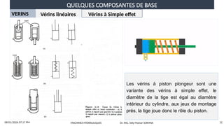 QUELQUES COMPOSANTES DE BASE
08/01/2026 07:17 PM 12
VERINS Vérins linéaires Vérins à Simple effet
Les vérins à piston plongeur sont une
variante des vérins à simple effet, le
diamètre de la tige est égal au diamètre
intérieur du cylindre, aux jeux de montage
prés, la tige joue donc le rôle du piston.
MACHINES HYDRAULIQUES Dr. ING. Sidy Mactar SOKHNA
 