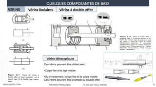 QUELQUES COMPOSANTES DE BASE
08/01/2026 07:17 PM 15
VERINS Vérins linéaires Vérins à double effet
Vérins télescopiques
Ces vérins peuvent être utilisé avec :
•Corps fixe et la tige mobile
•Ou inversement, la tige fixe et le corps mobile
Ces vérins peuvent être à simple ou double effet
MACHINES HYDRAULIQUES Dr. ING. Sidy Mactar SOKHNA
 
