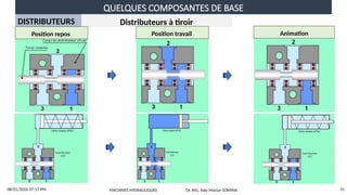 QUELQUES COMPOSANTES DE BASE
08/01/2026 07:17 PM 31
DISTRIBUTEURS Distributeurs à tiroir
Position repos Animation
Position travail
MACHINES HYDRAULIQUES Dr. ING. Sidy Mactar SOKHNA
 