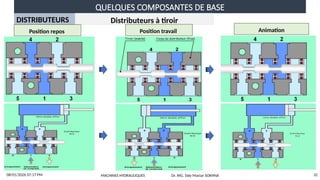 QUELQUES COMPOSANTES DE BASE
08/01/2026 07:17 PM 32
DISTRIBUTEURS Distributeurs à tiroir
Position repos Animation
Position travail
MACHINES HYDRAULIQUES Dr. ING. Sidy Mactar SOKHNA
 